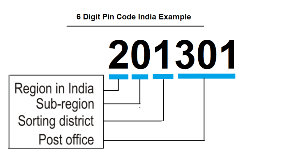 Structure of a Pin Code