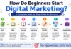 How Do Beginners Start Digital Marketing? Digital Marketing