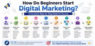 How Do Beginners Start Digital Marketing? Digital Marketing